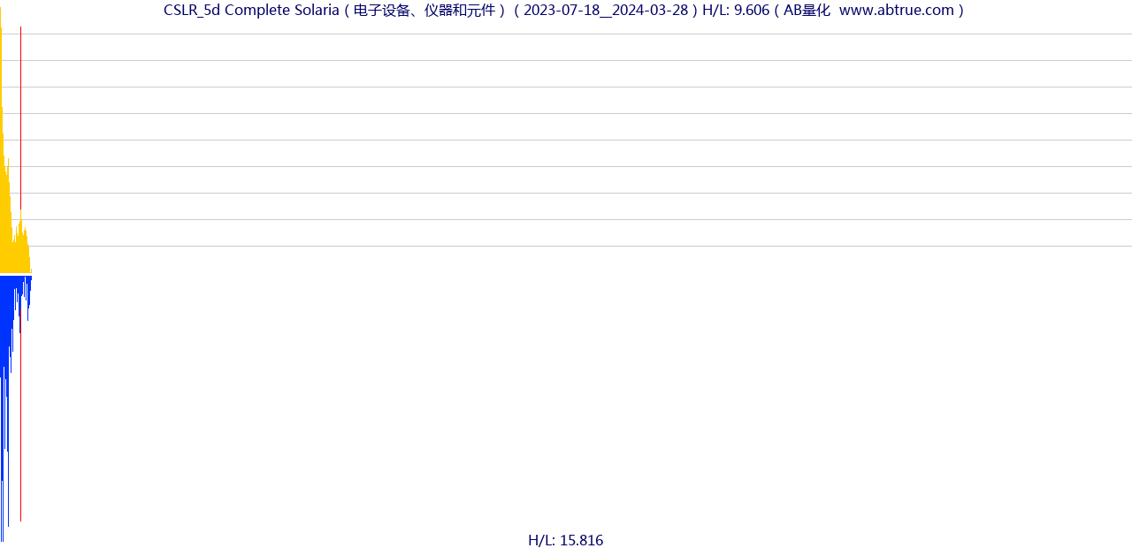 CSLR（Complete Solaria）股票，不复权叠加前复权及价格单位额