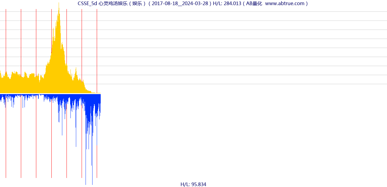 CSSE（心灵鸡汤娱乐）股票，不复权叠加前复权及价格单位额