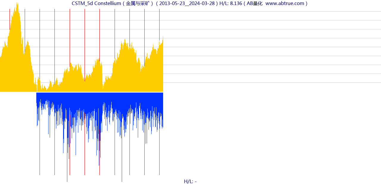 CSTM（Constellium）股票，不复权叠加前复权及价格单位额