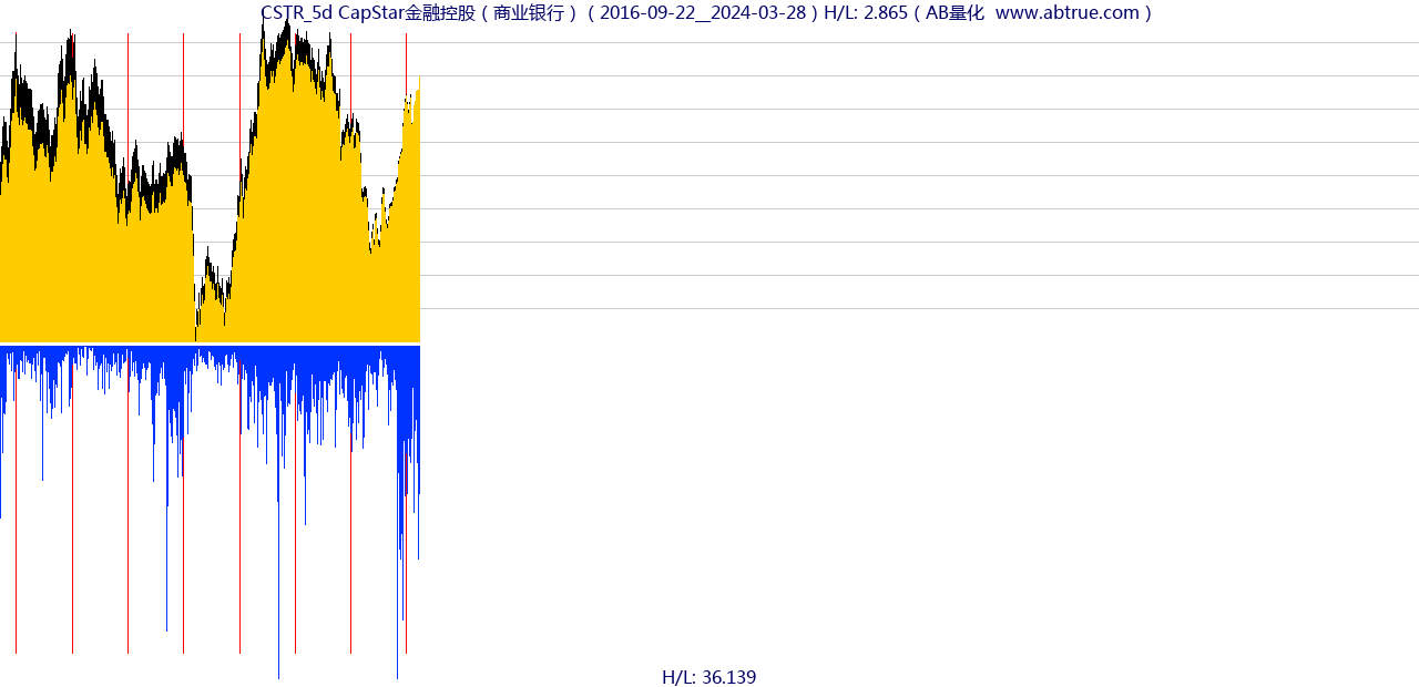 CSTR（CapStar金融控股）股票，不复权叠加前复权及价格单位额