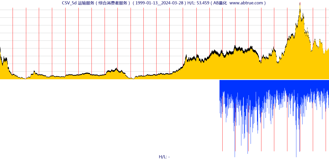 CSV（运输服务）股票，不复权叠加前复权及价格单位额