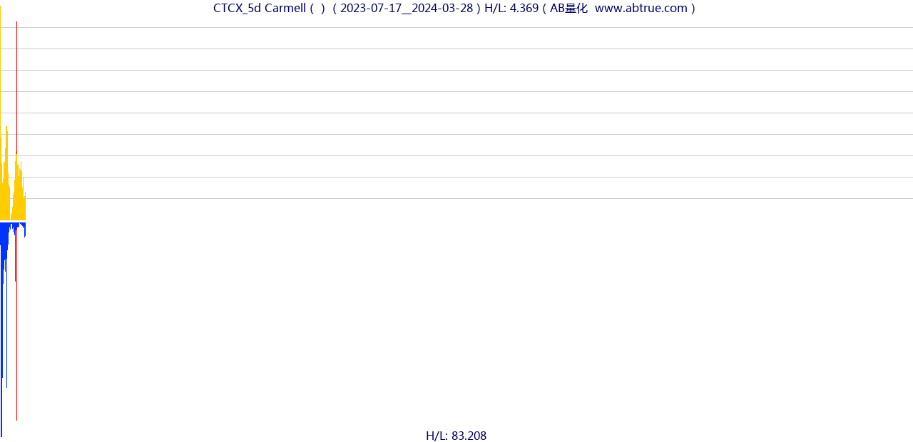 CTCX（Carmell）股票，不复权叠加前复权及价格单位额