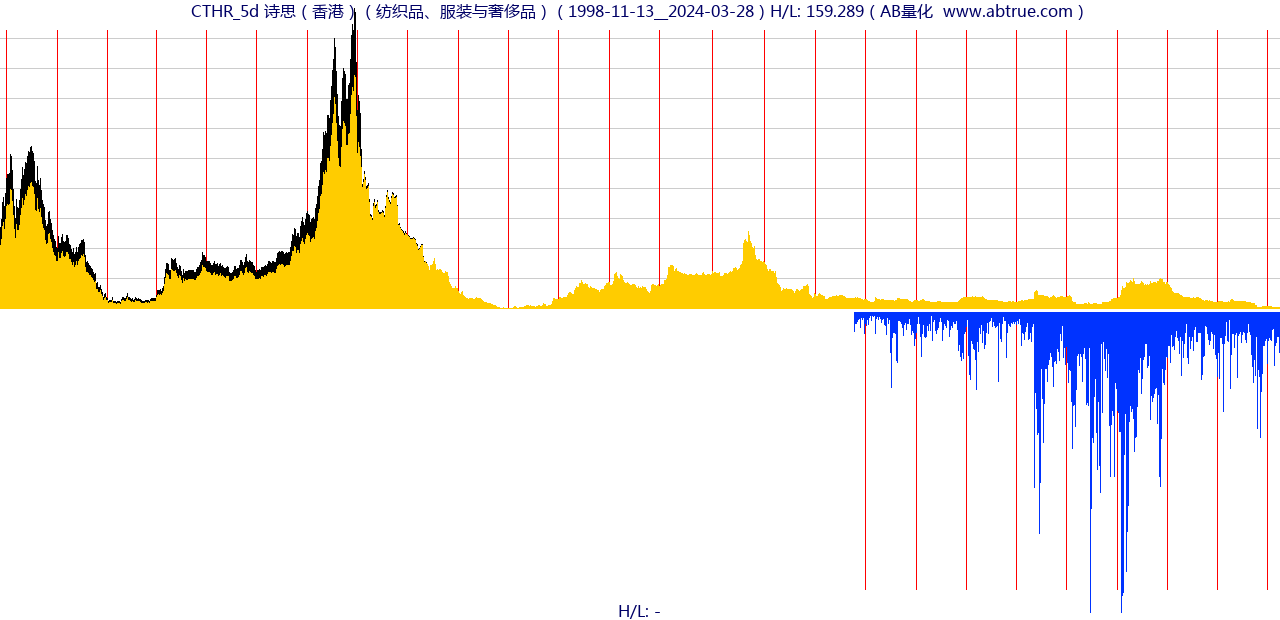 CTHR（诗思（香港））股票，不复权叠加前复权及价格单位额
