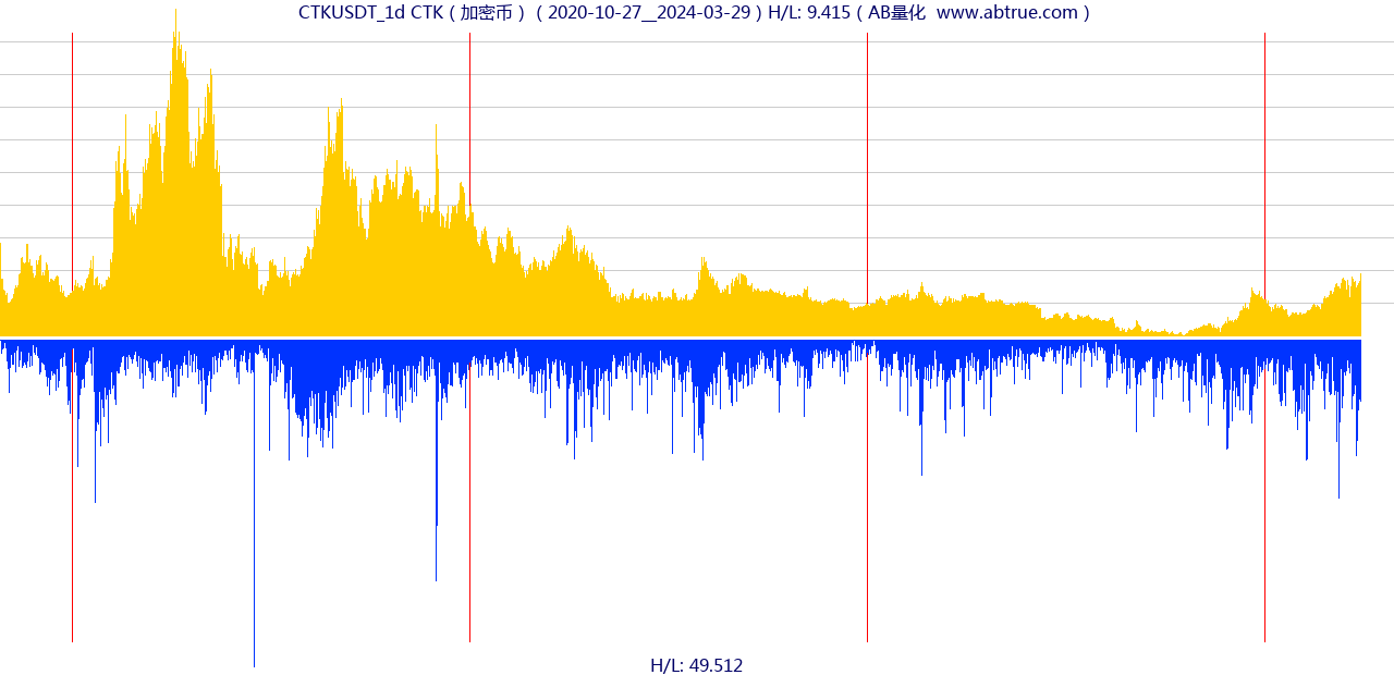 CTKUSDT（CTK）加密币交易对，不复权叠加价格单位额