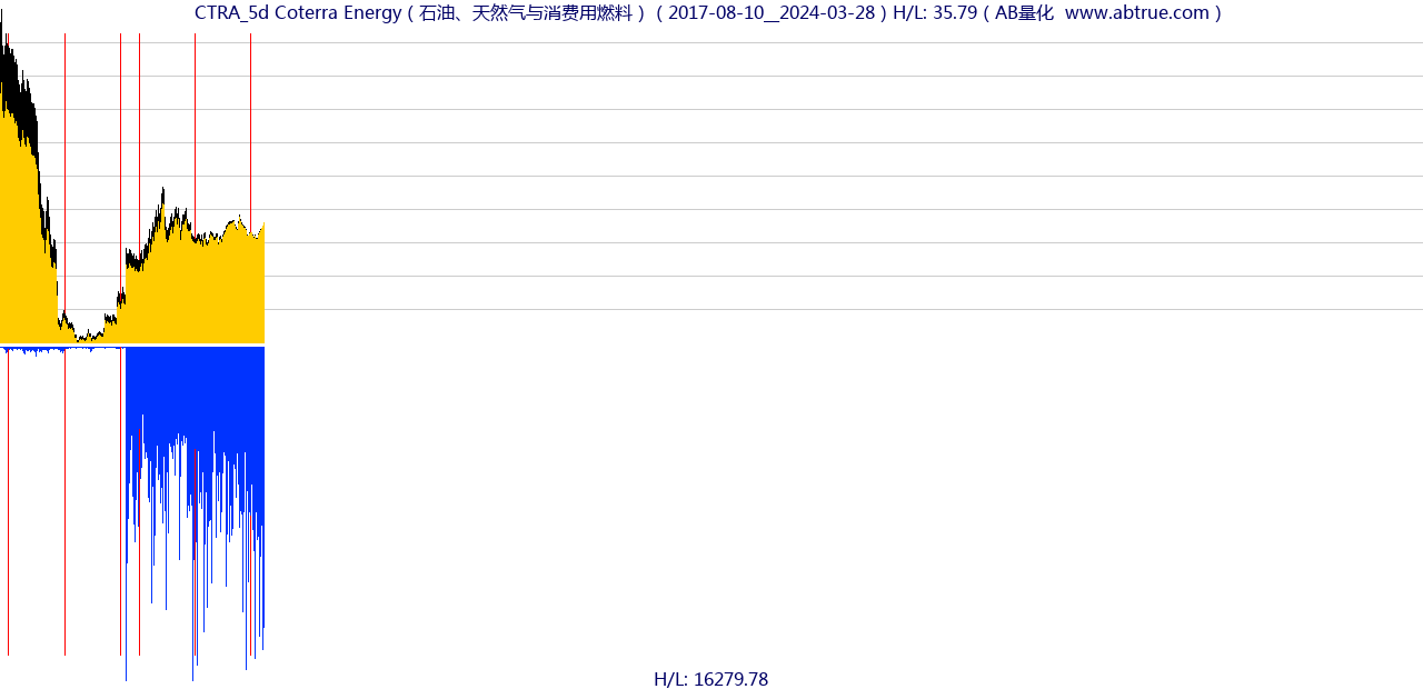 CTRA（Coterra Energy）股票，不复权叠加前复权及价格单位额