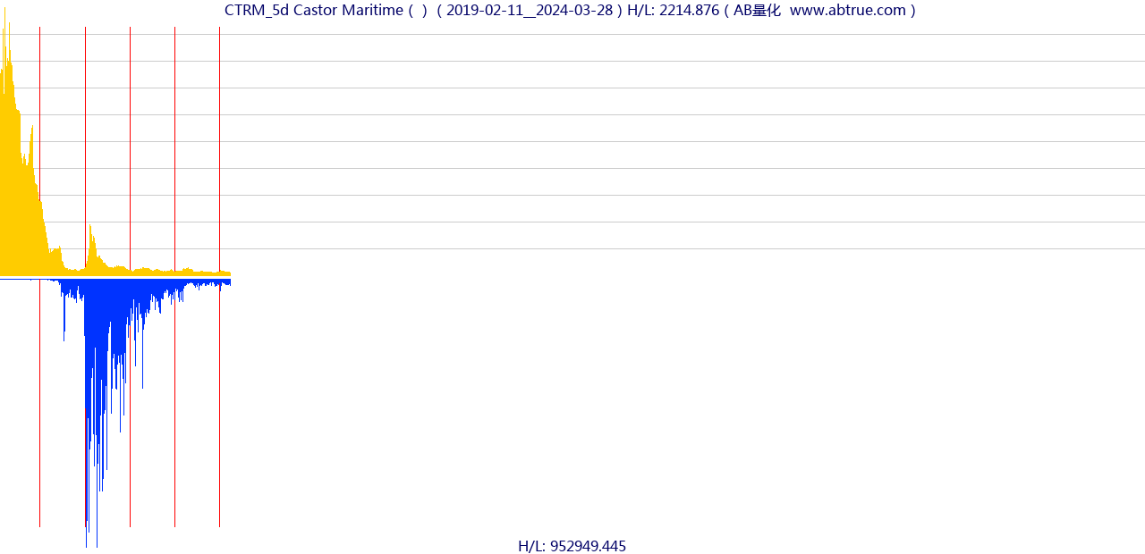 CTRM（Castor Maritime）股票，不复权叠加前复权及价格单位额