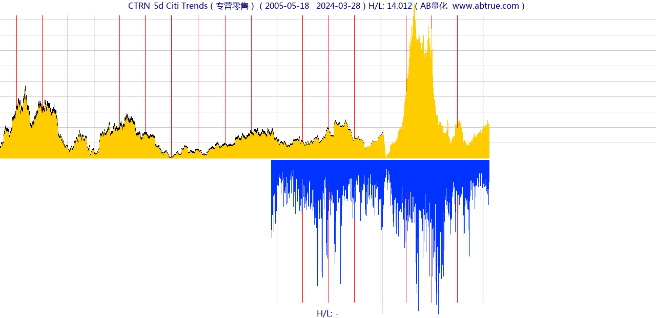 CTRN（Citi Trends）股票，不复权叠加前复权及价格单位额