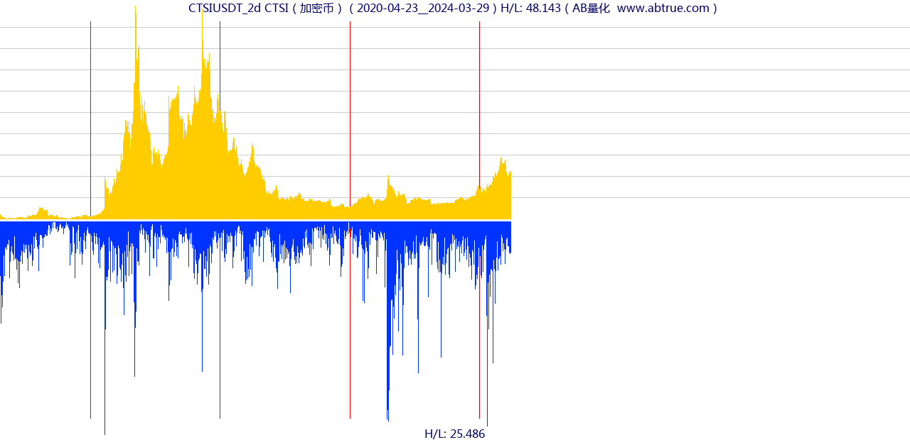CTSIUSDT（CTSI）加密币交易对，不复权叠加价格单位额