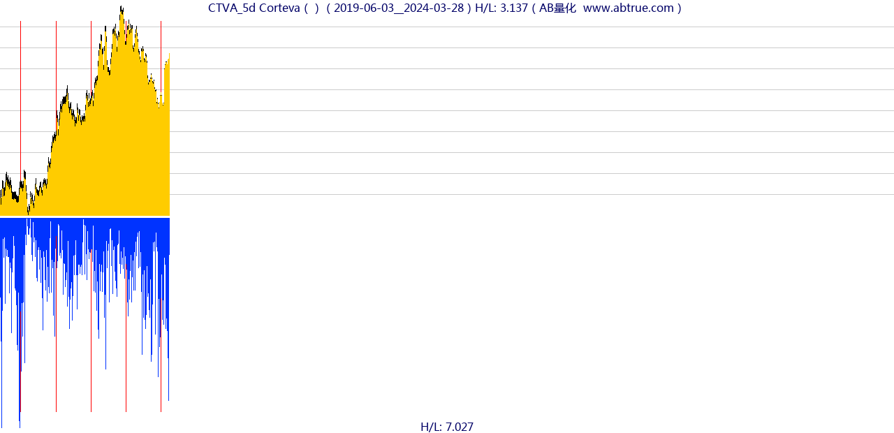 CTVA（Corteva）股票，不复权叠加前复权及价格单位额