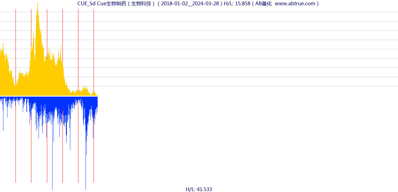 CUE（Cue生物制药）股票，不复权叠加前复权及价格单位额