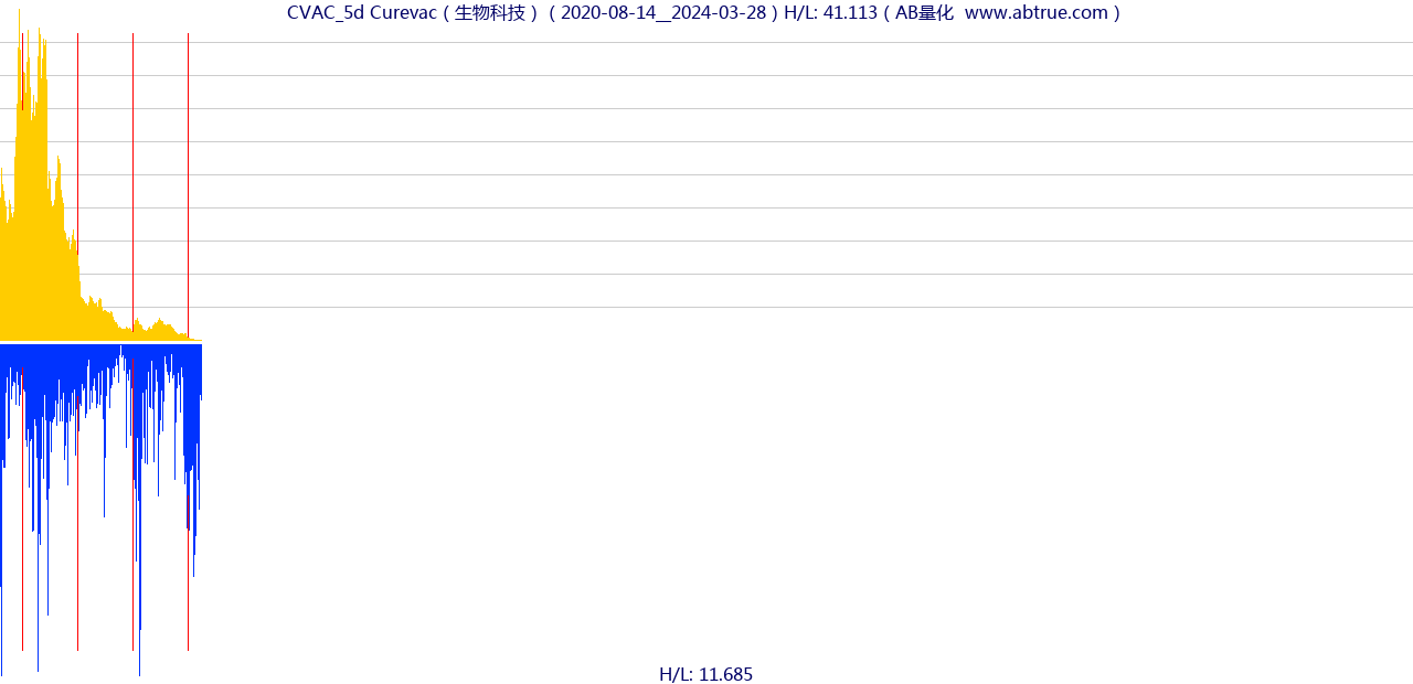 CVAC（Curevac）股票，不复权叠加前复权及价格单位额