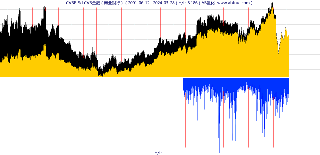 CVBF（CVB金融）股票，不复权叠加前复权及价格单位额
