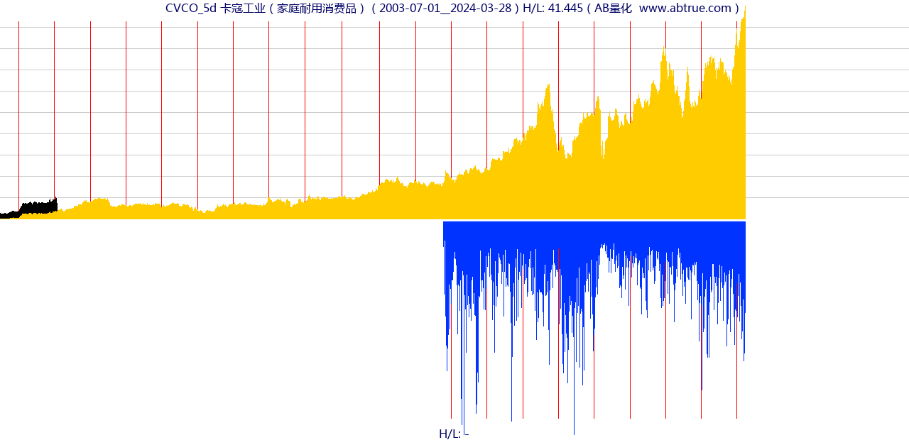CVCO（卡寇工业）股票，不复权叠加前复权及价格单位额