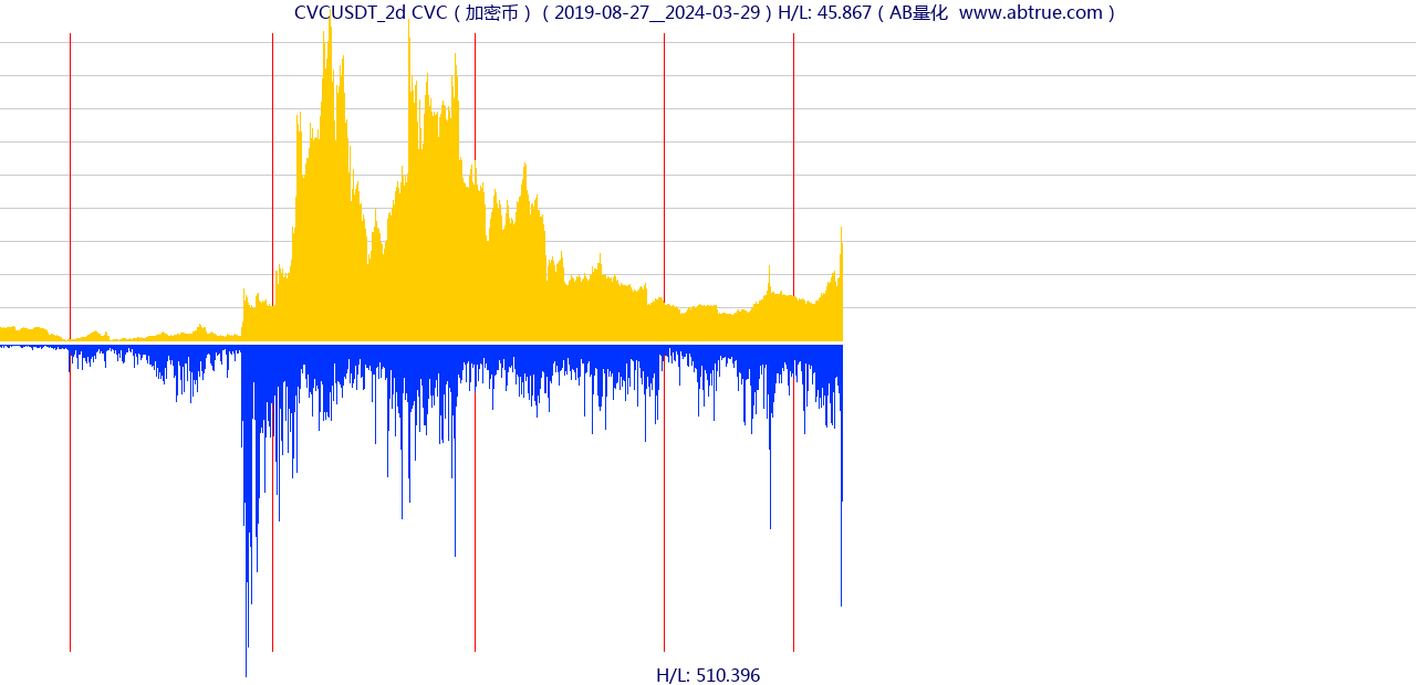 CVCUSDT（CVC）加密币交易对，不复权叠加价格单位额