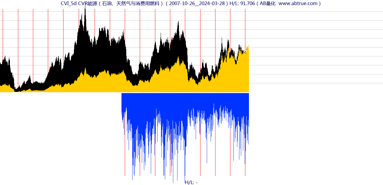 CVI（CVR能源）股票，不复权叠加前复权及价格单位额