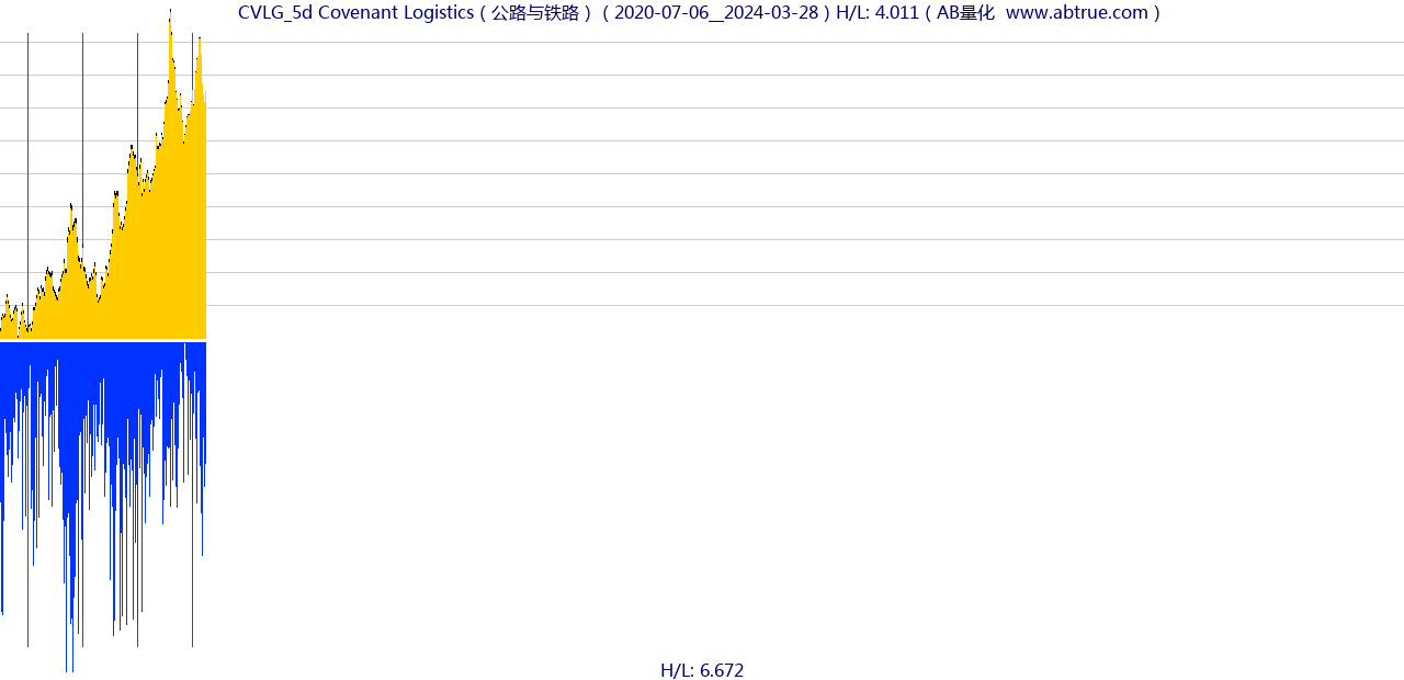 CVLG（Covenant Logistics）股票，不复权叠加前复权及价格单位额