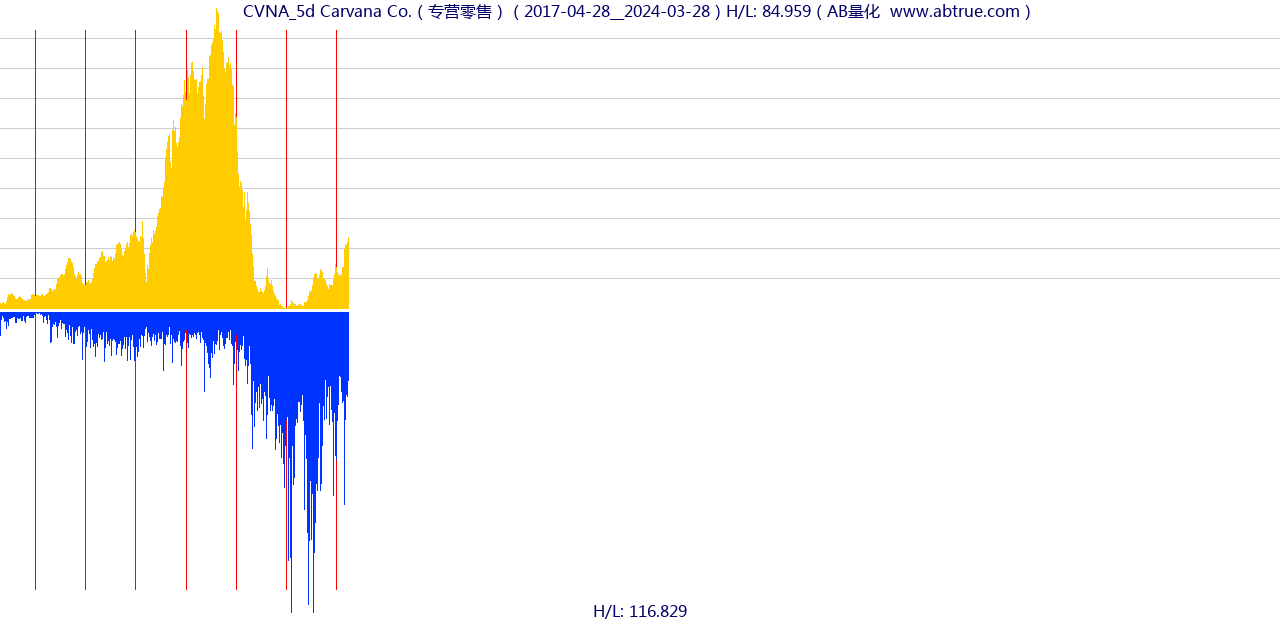 CVNA（Carvana Co.）股票，不复权叠加前复权及价格单位额