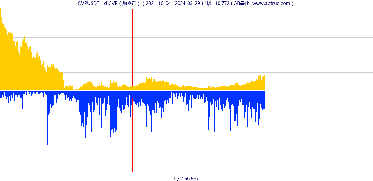 CVPUSDT（CVP）加密币交易对，不复权叠加价格单位额