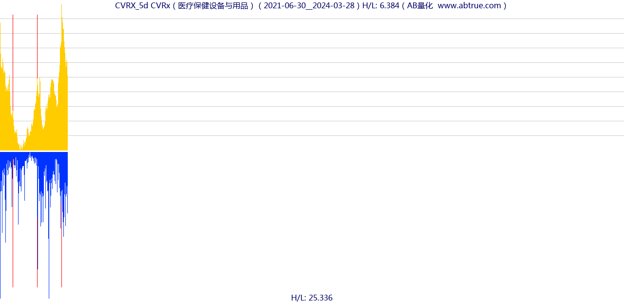 CVRX（CVRx）股票，不复权叠加前复权及价格单位额