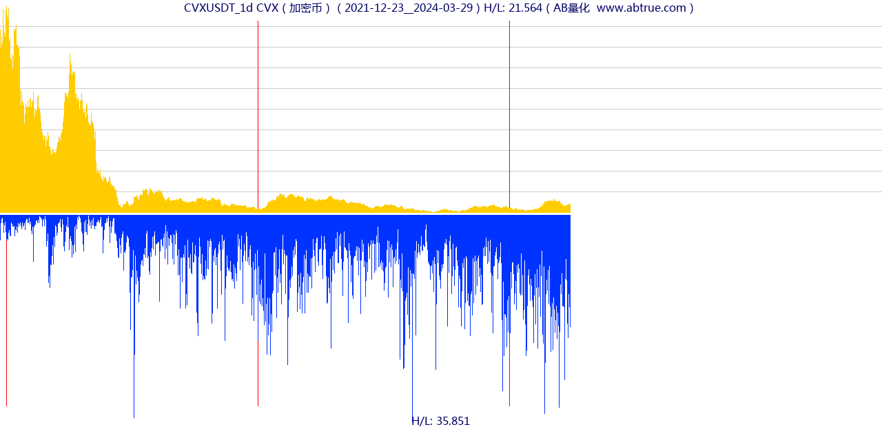 CVXUSDT（CVX）加密币交易对，不复权叠加价格单位额