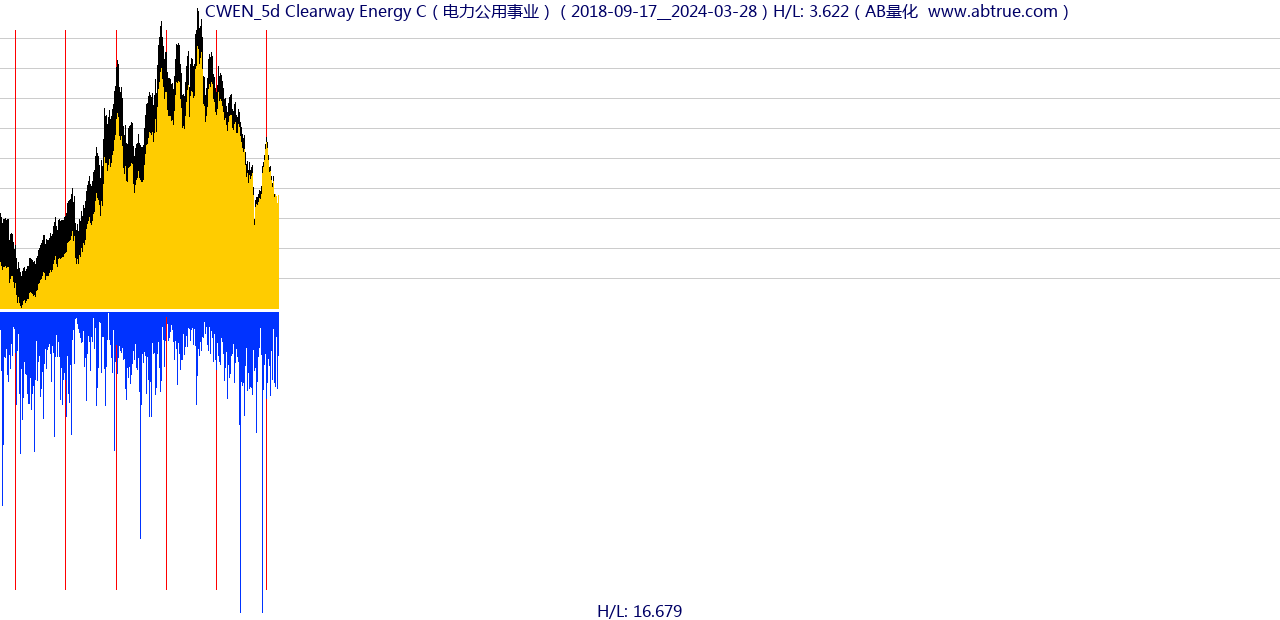 CWEN（Clearway Energy C）股票，不复权叠加前复权及价格单位额