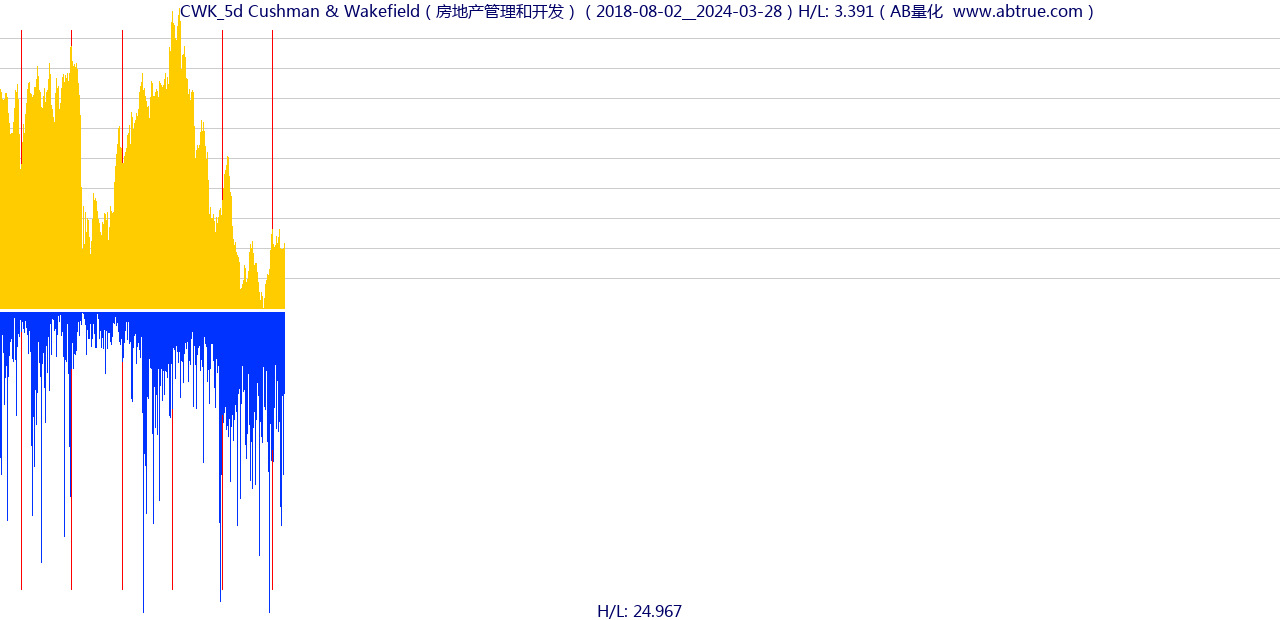 CWK（Cushman & Wakefield）股票，不复权叠加前复权及价格单位额