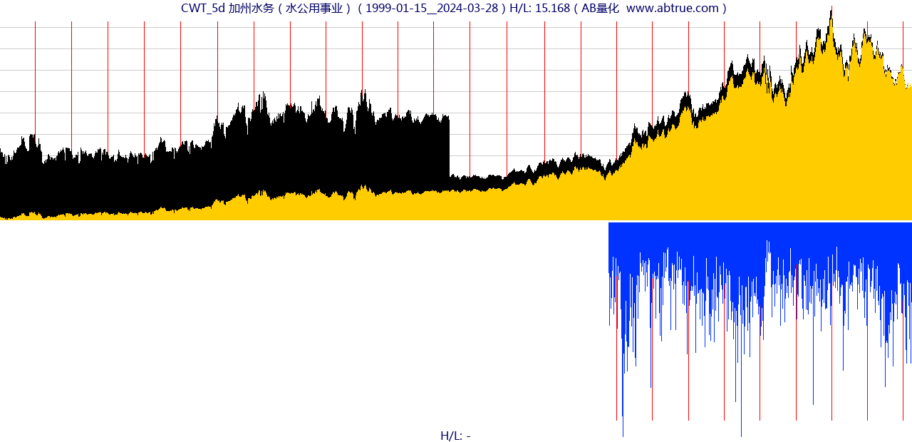 CWT（加州水务）股票，不复权叠加前复权及价格单位额