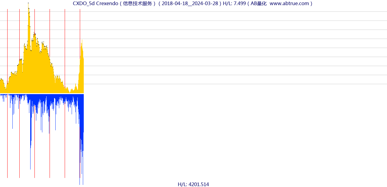 CXDO（Crexendo）股票，不复权叠加前复权及价格单位额