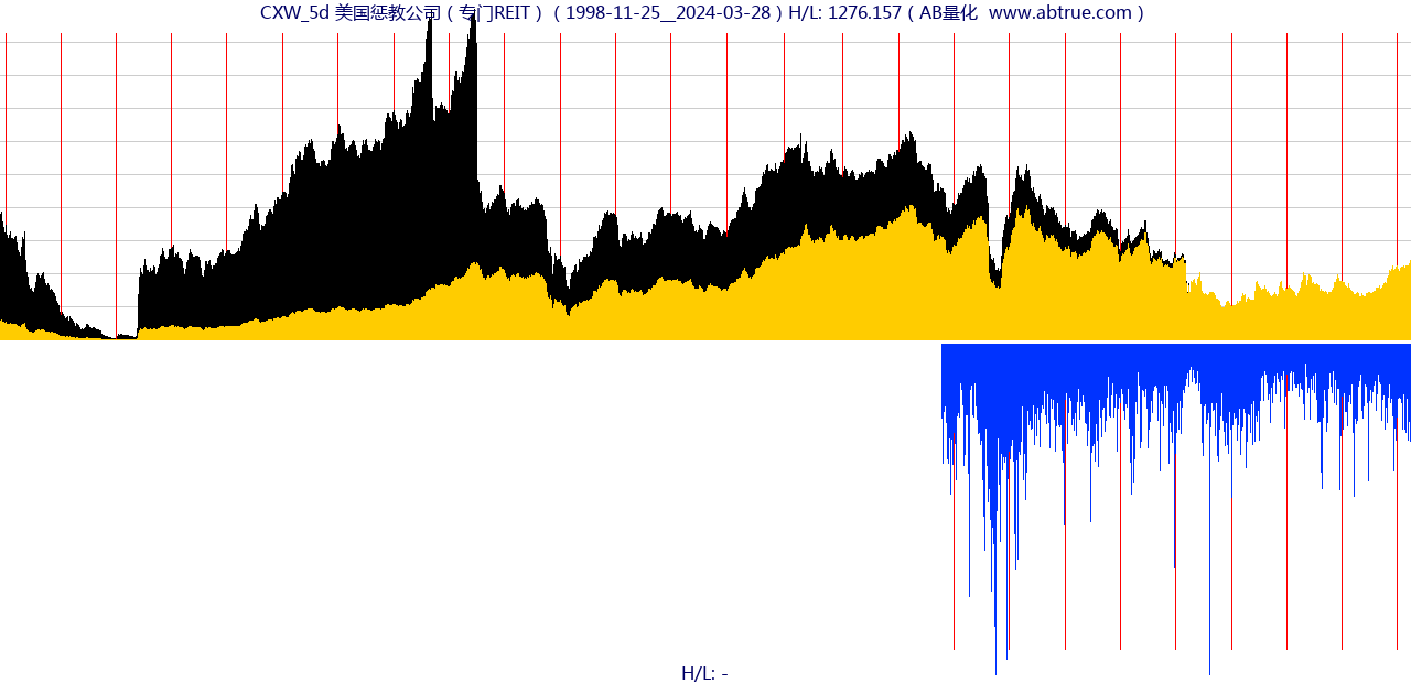 CXW（美国惩教公司）股票，不复权叠加前复权及价格单位额