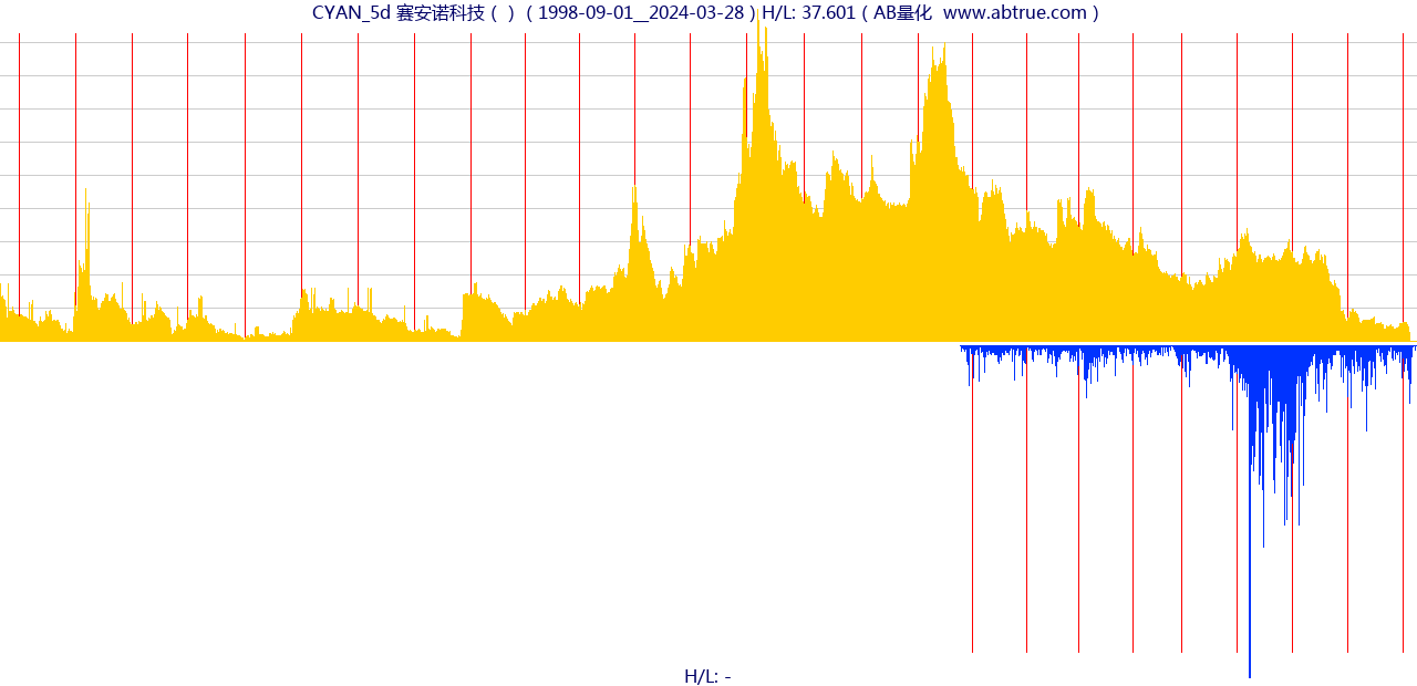 CYAN（赛安诺科技）股票，不复权叠加前复权及价格单位额
