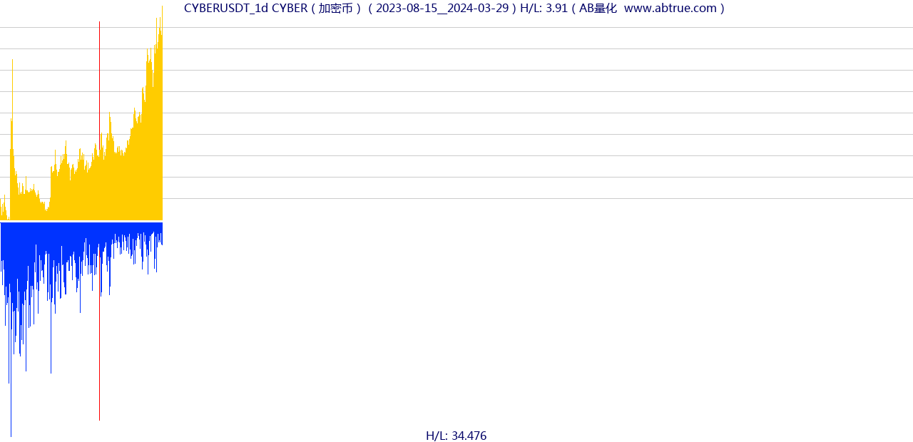 CYBERUSDT（CYBER）加密币交易对，不复权叠加价格单位额