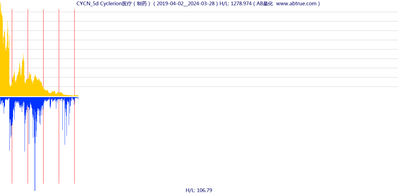 CYCN（Cyclerion医疗）股票，不复权叠加前复权及价格单位额