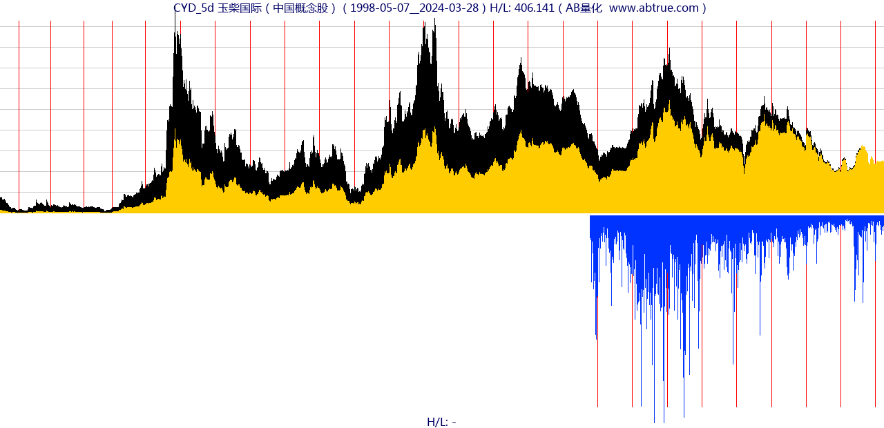CYD（玉柴国际）股票，不复权叠加前复权及价格单位额