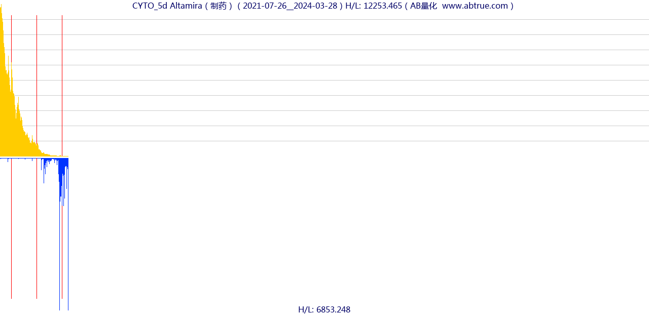 CYTO（Altamira）股票，不复权叠加前复权及价格单位额