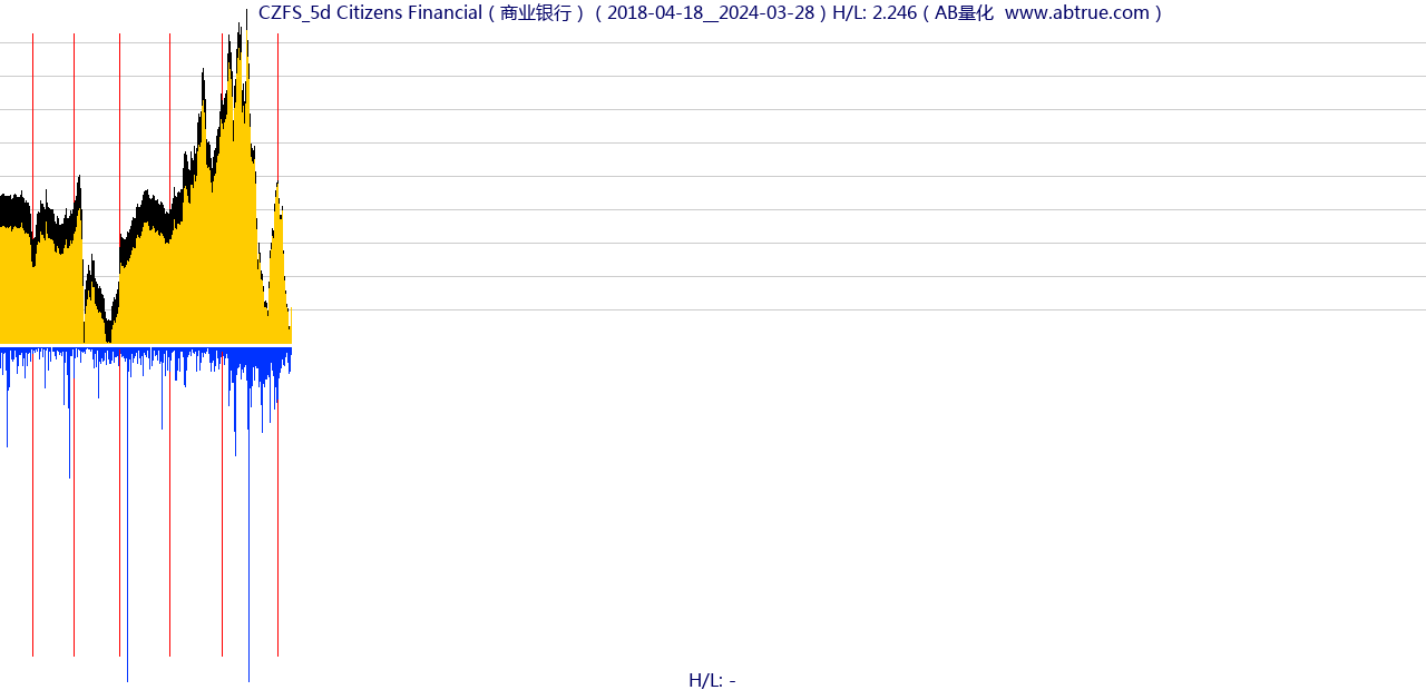 CZFS（Citizens Financial）股票，不复权叠加前复权及价格单位额