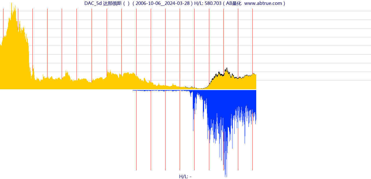 DAC（达那俄斯）股票，不复权叠加前复权及价格单位额