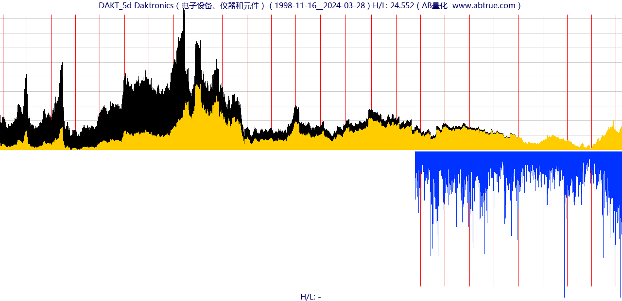 DAKT（Daktronics）股票，不复权叠加前复权及价格单位额