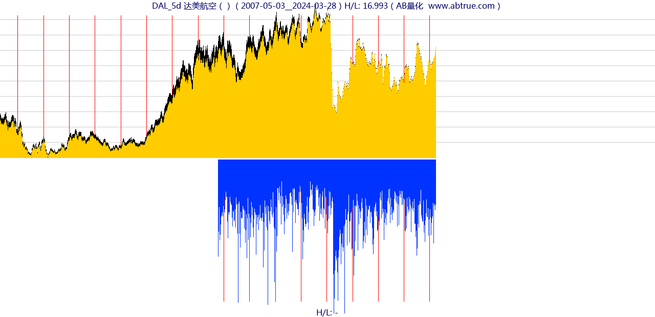 DAL（达美航空）股票，不复权叠加前复权及价格单位额