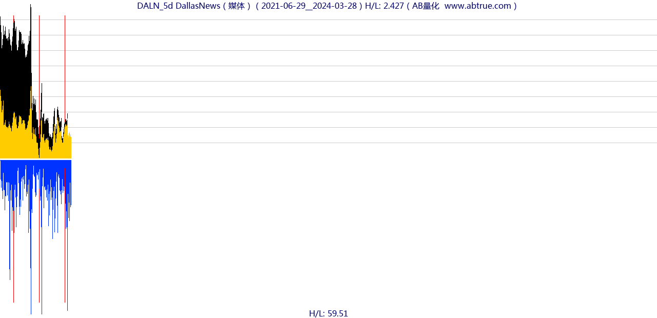 DALN（DallasNews）股票，不复权叠加前复权及价格单位额