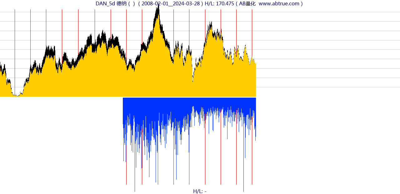 DAN（德纳）股票，不复权叠加前复权及价格单位额