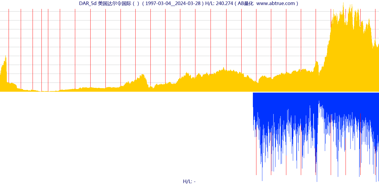 DAR（美国达尔令国际）股票，不复权叠加前复权及价格单位额