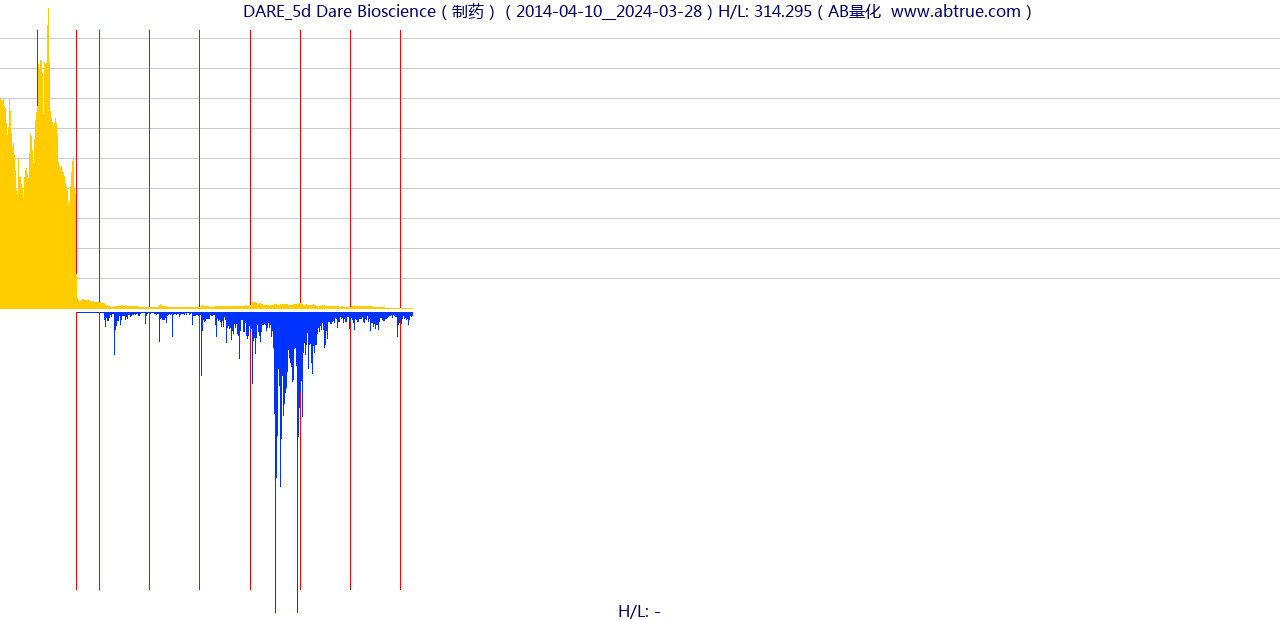 DARE（Dare Bioscience）股票，不复权叠加前复权及价格单位额
