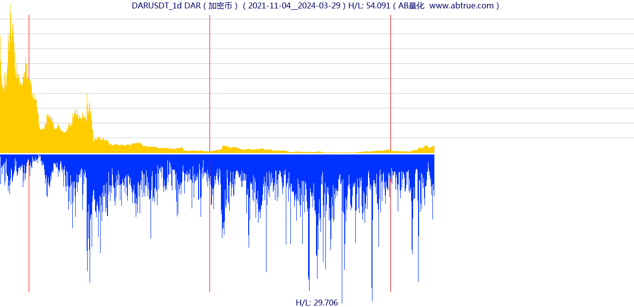 DARUSDT（DAR）加密币交易对，不复权叠加价格单位额