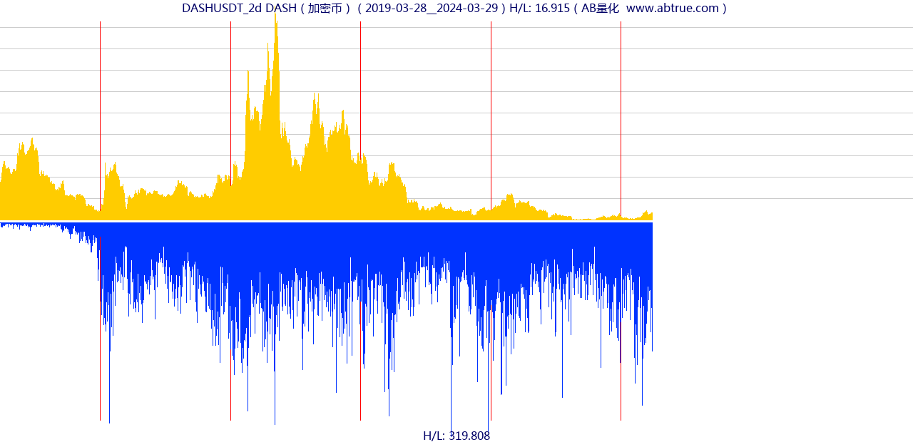 DASHUSDT（DASH）加密币交易对，不复权叠加价格单位额