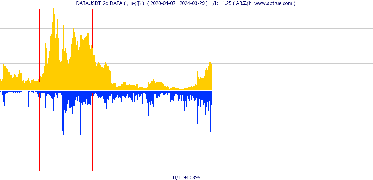 DATAUSDT（DATA）加密币交易对，不复权叠加价格单位额