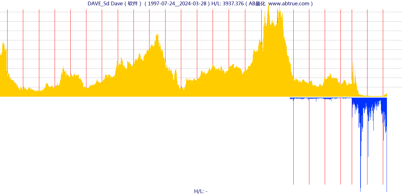 DAVE（Dave）股票，不复权叠加前复权及价格单位额