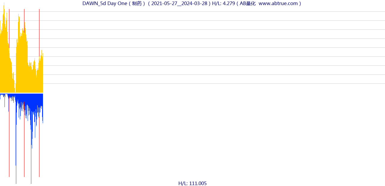 DAWN（Day One）股票，不复权叠加前复权及价格单位额