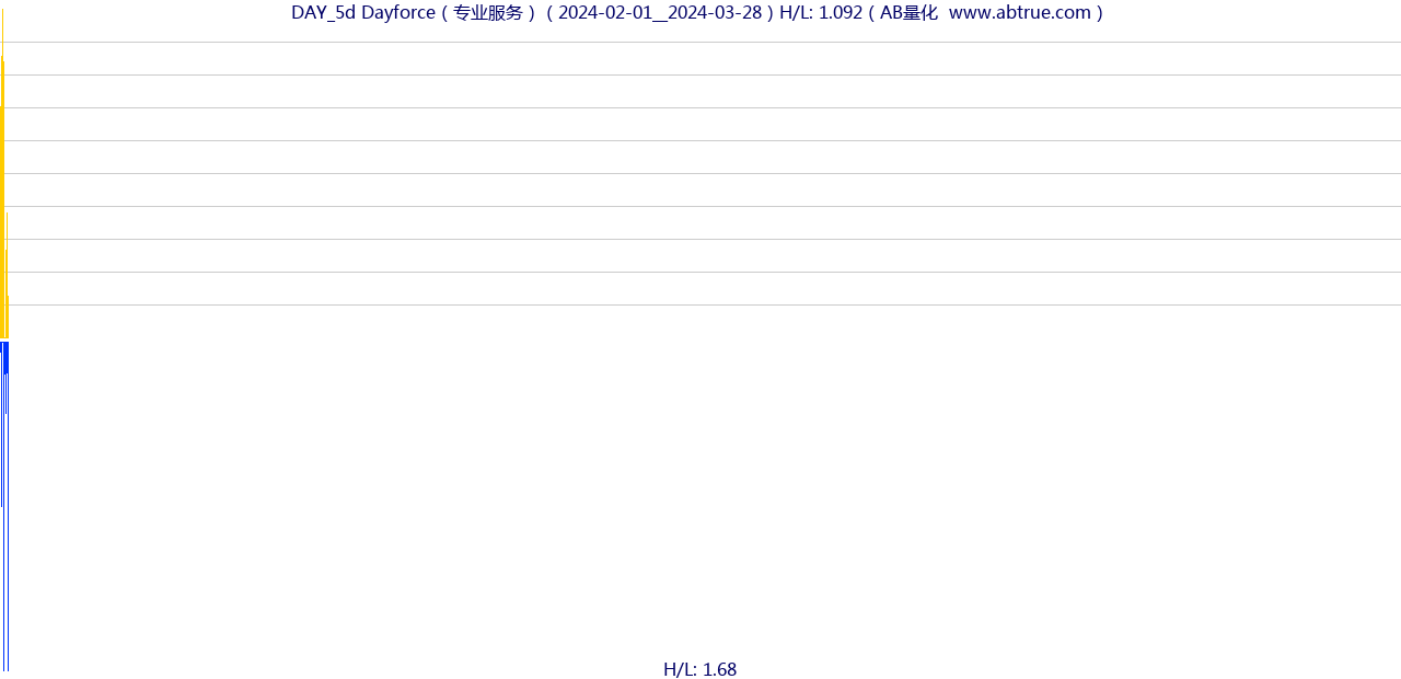 DAY（Dayforce）股票，不复权叠加前复权及价格单位额