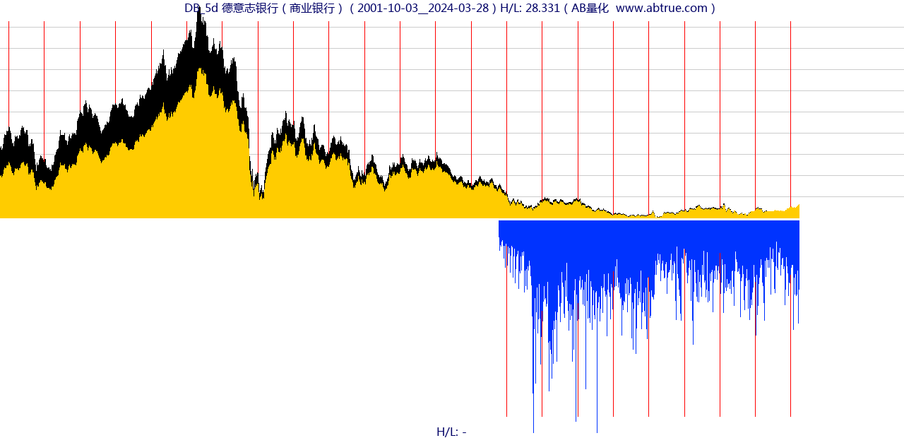 DB（德意志银行）股票，不复权叠加前复权及价格单位额
