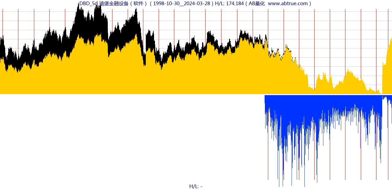 DBD（迪堡金融设备）股票，不复权叠加前复权及价格单位额